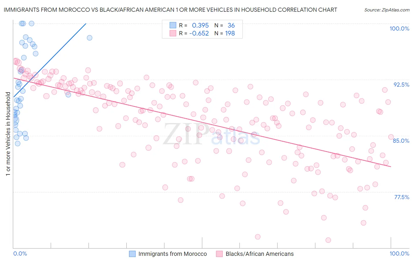 Immigrants from Morocco vs Black/African American 1 or more Vehicles in Household