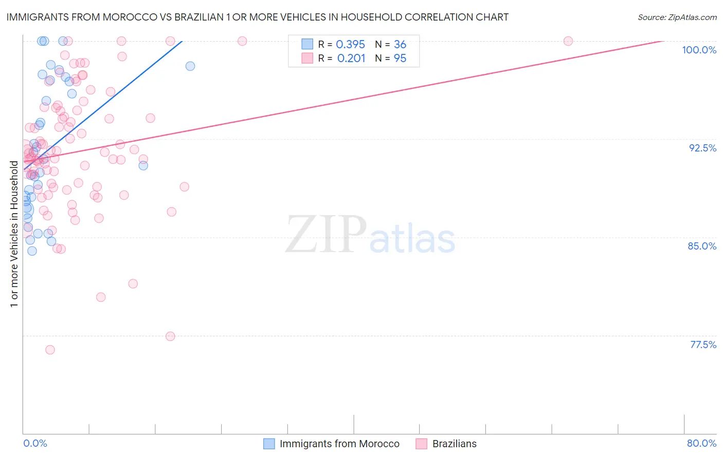 Immigrants from Morocco vs Brazilian 1 or more Vehicles in Household