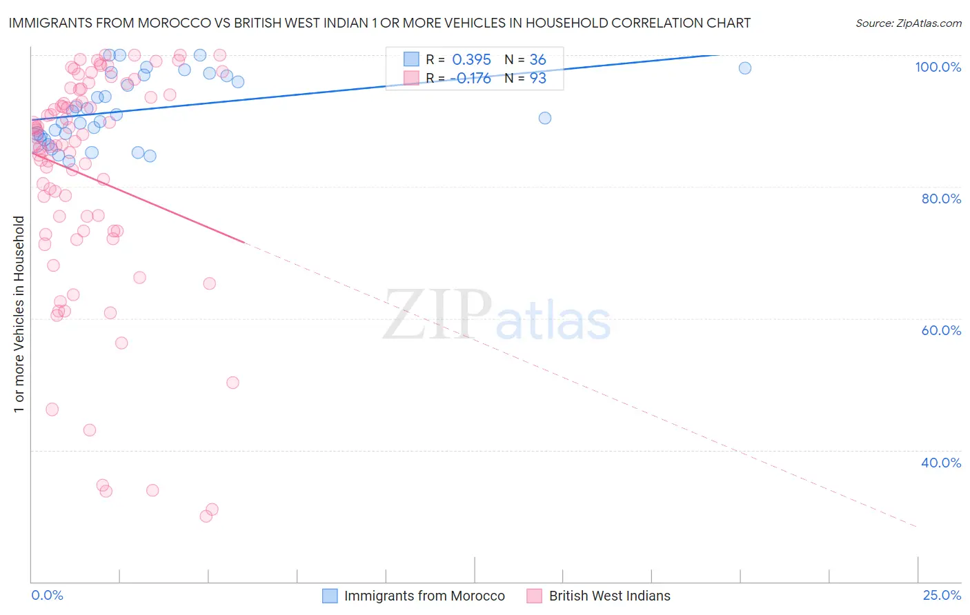 Immigrants from Morocco vs British West Indian 1 or more Vehicles in Household