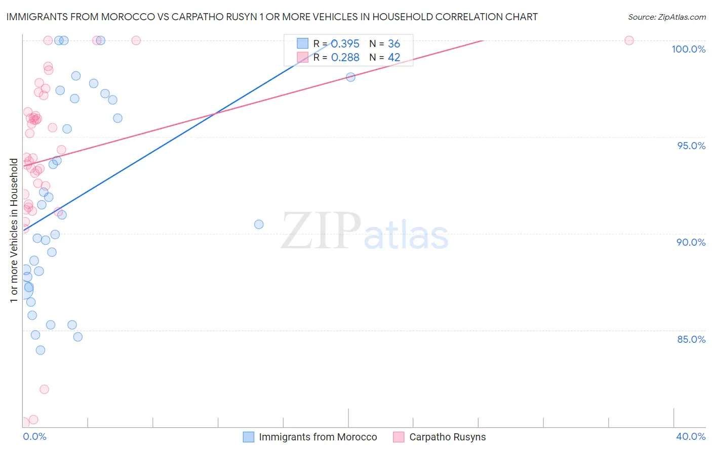 Immigrants from Morocco vs Carpatho Rusyn 1 or more Vehicles in Household