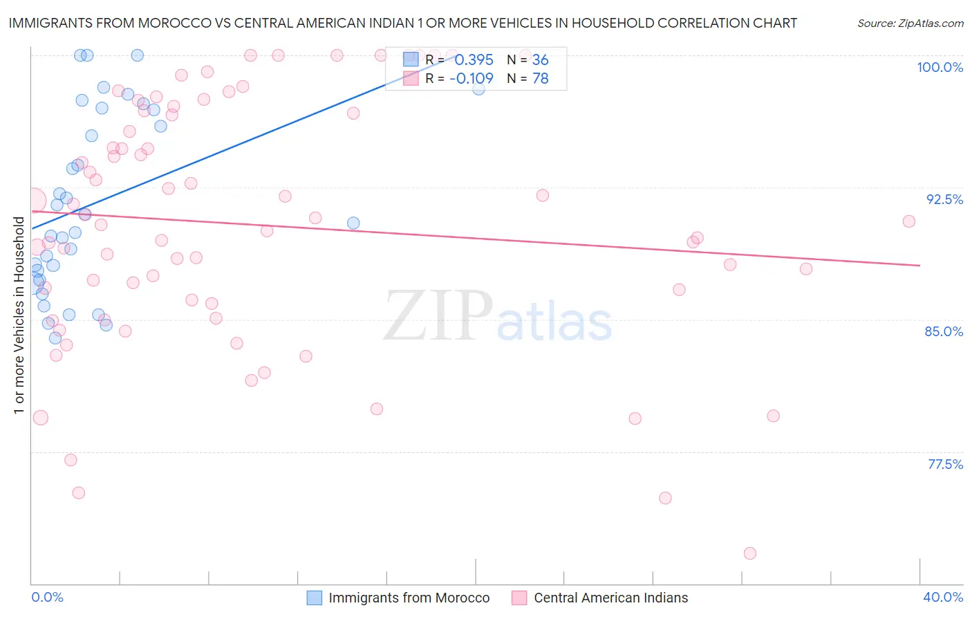 Immigrants from Morocco vs Central American Indian 1 or more Vehicles in Household