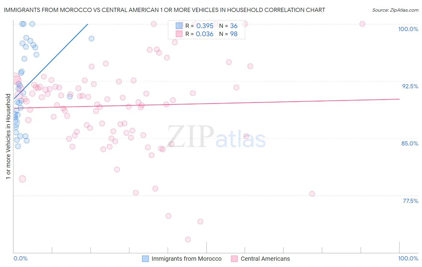 Immigrants from Morocco vs Central American 1 or more Vehicles in Household