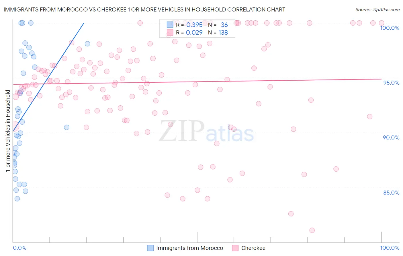 Immigrants from Morocco vs Cherokee 1 or more Vehicles in Household