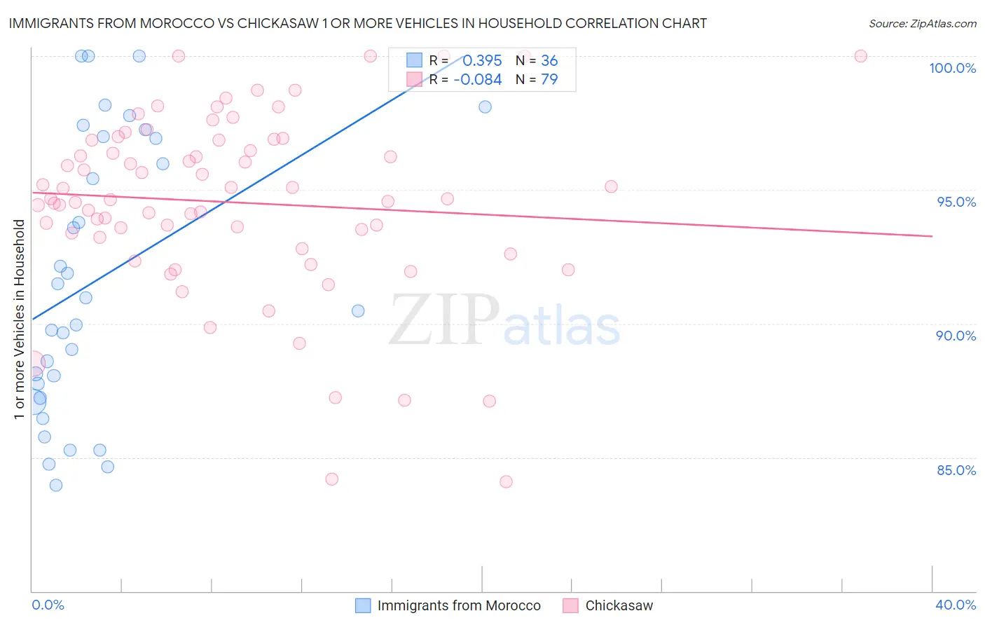 Immigrants from Morocco vs Chickasaw 1 or more Vehicles in Household