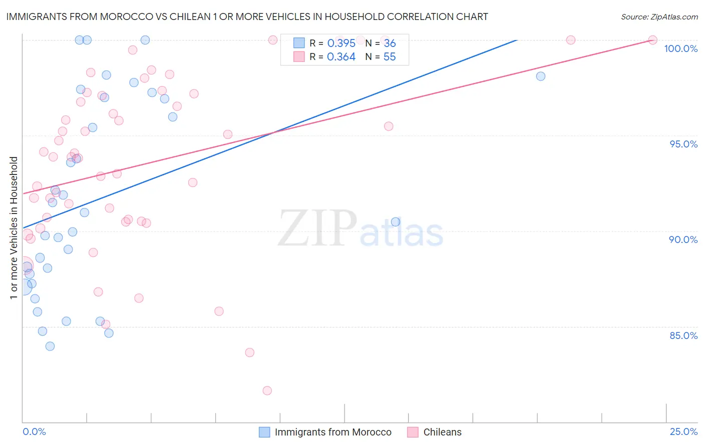 Immigrants from Morocco vs Chilean 1 or more Vehicles in Household