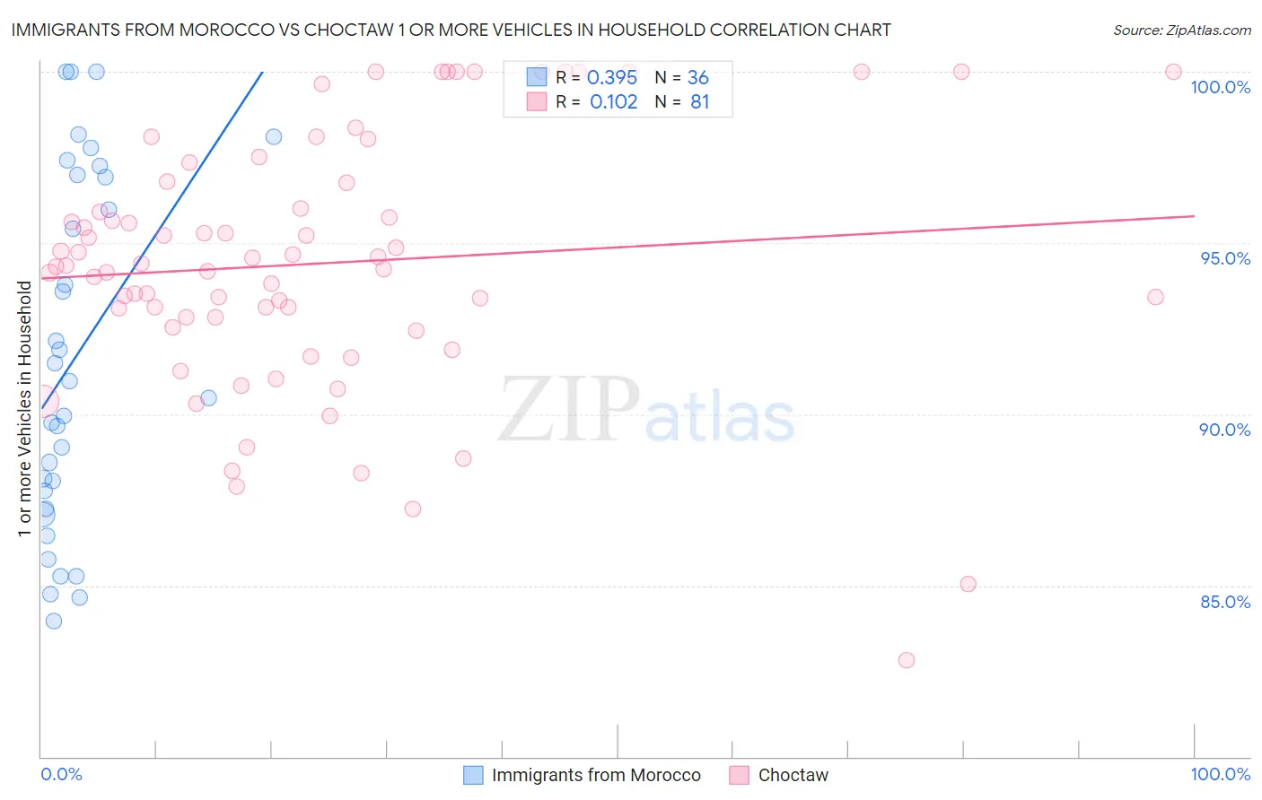 Immigrants from Morocco vs Choctaw 1 or more Vehicles in Household
