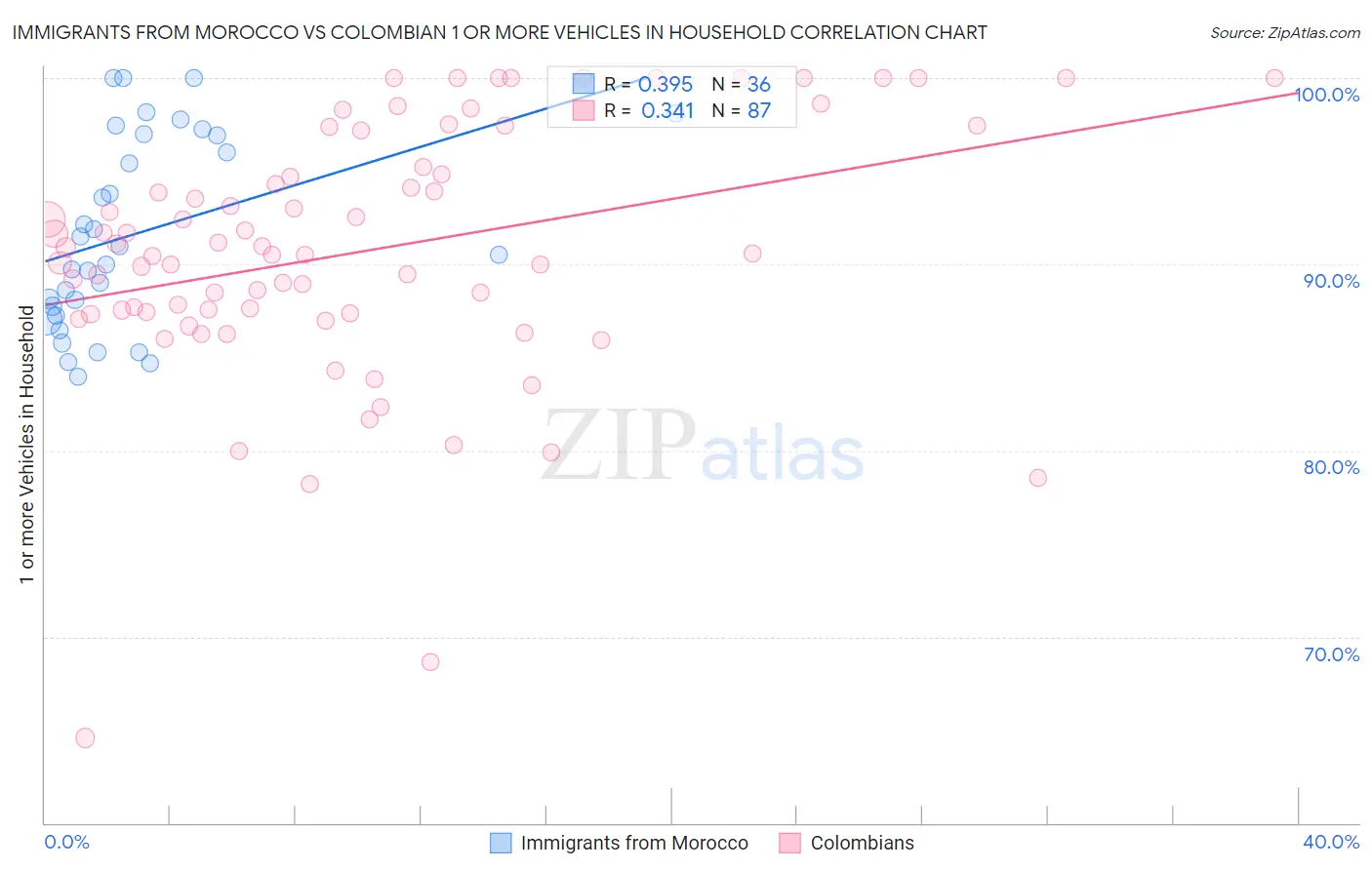Immigrants from Morocco vs Colombian 1 or more Vehicles in Household