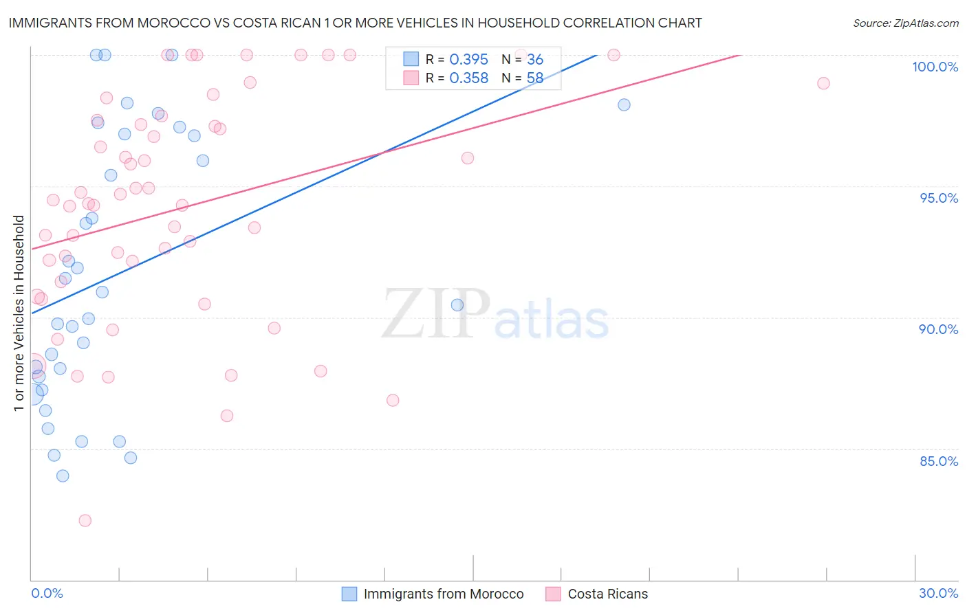 Immigrants from Morocco vs Costa Rican 1 or more Vehicles in Household