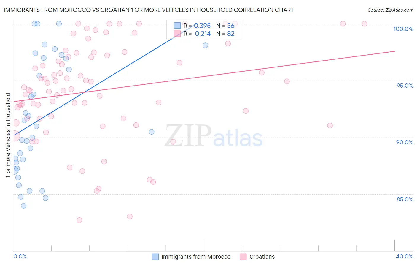 Immigrants from Morocco vs Croatian 1 or more Vehicles in Household