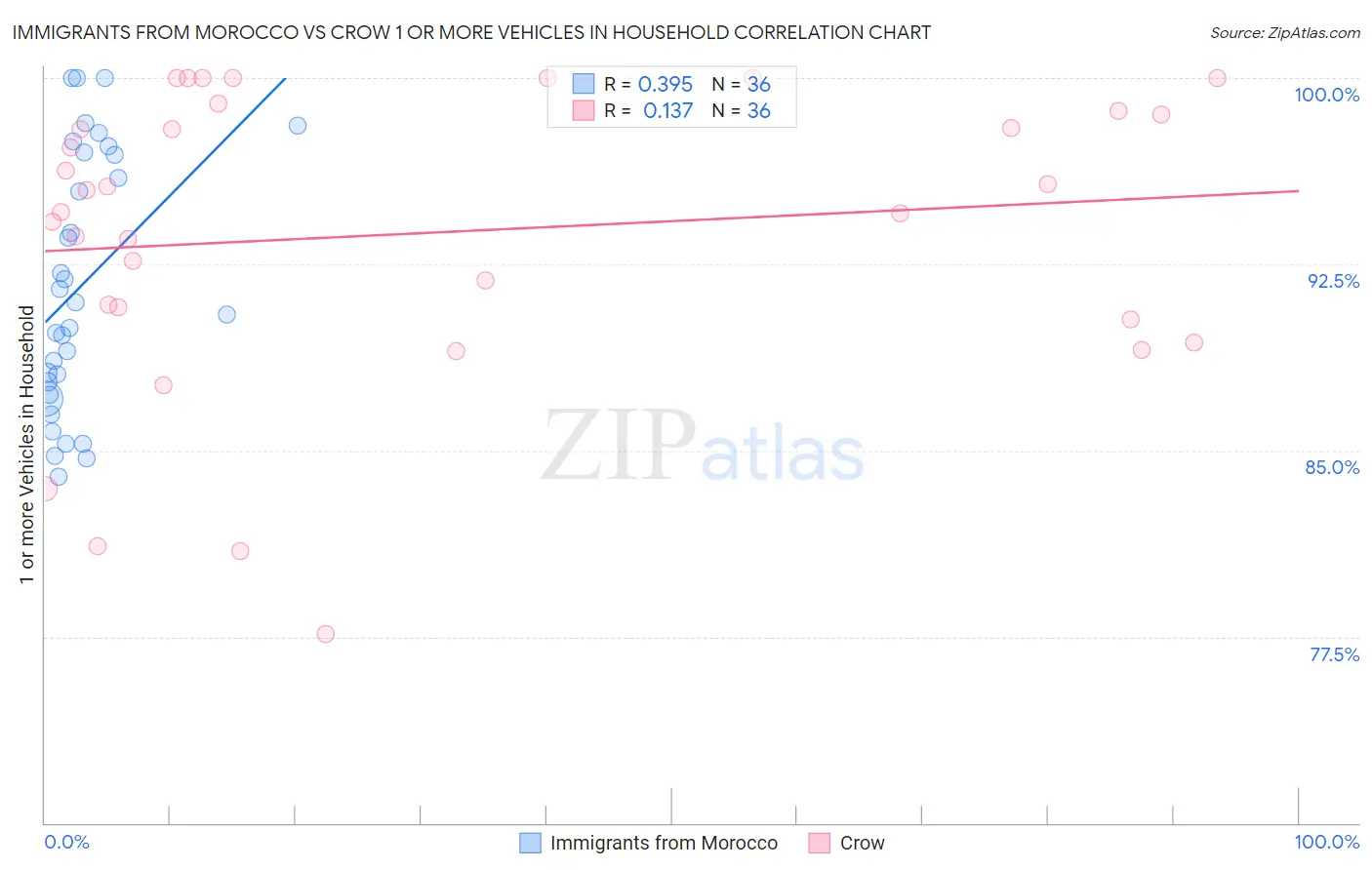 Immigrants from Morocco vs Crow 1 or more Vehicles in Household