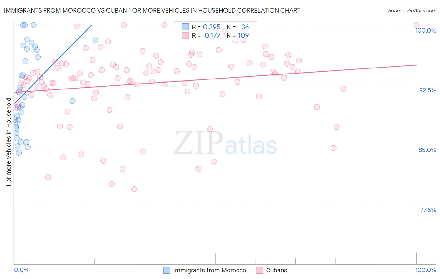 Immigrants from Morocco vs Cuban 1 or more Vehicles in Household