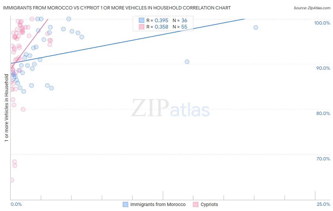 Immigrants from Morocco vs Cypriot 1 or more Vehicles in Household