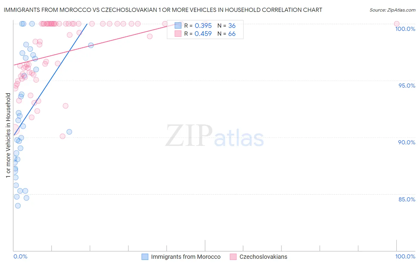 Immigrants from Morocco vs Czechoslovakian 1 or more Vehicles in Household