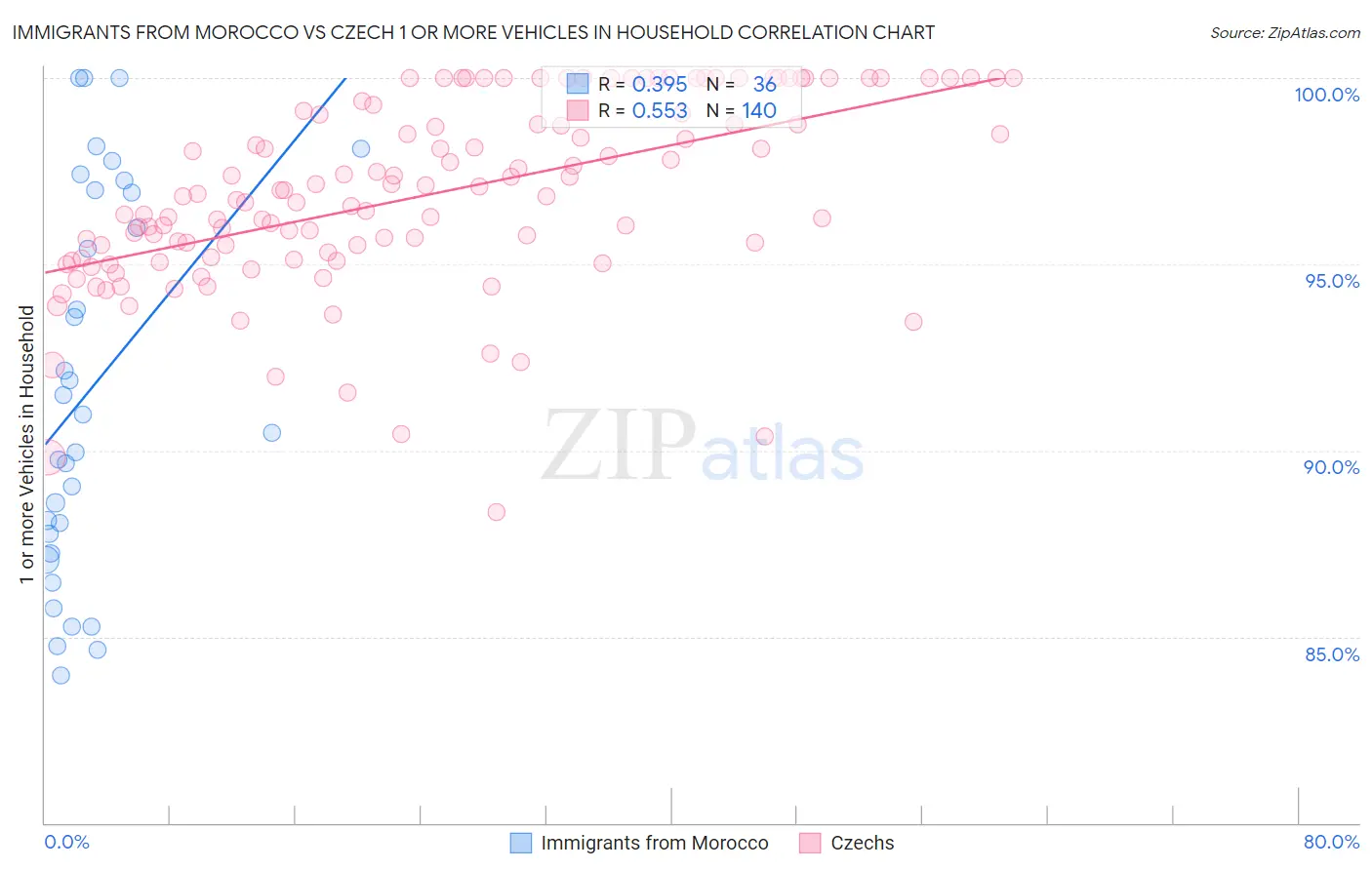 Immigrants from Morocco vs Czech 1 or more Vehicles in Household