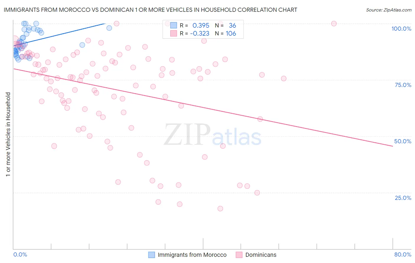 Immigrants from Morocco vs Dominican 1 or more Vehicles in Household