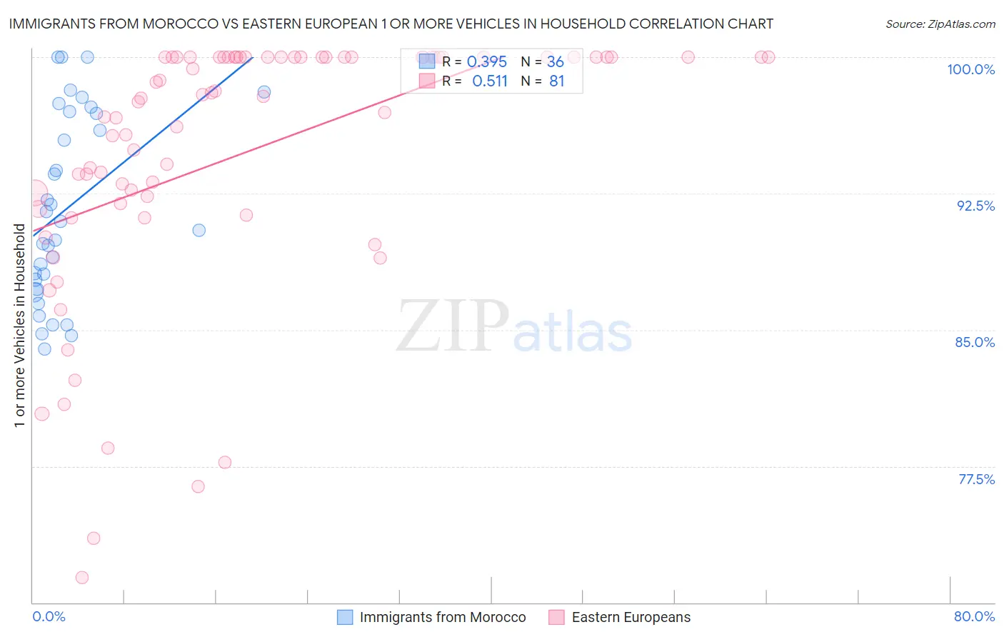 Immigrants from Morocco vs Eastern European 1 or more Vehicles in Household