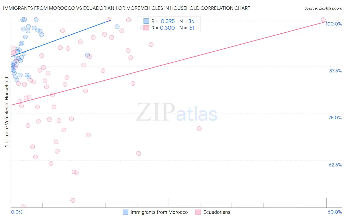 Immigrants from Morocco vs Ecuadorian 1 or more Vehicles in Household