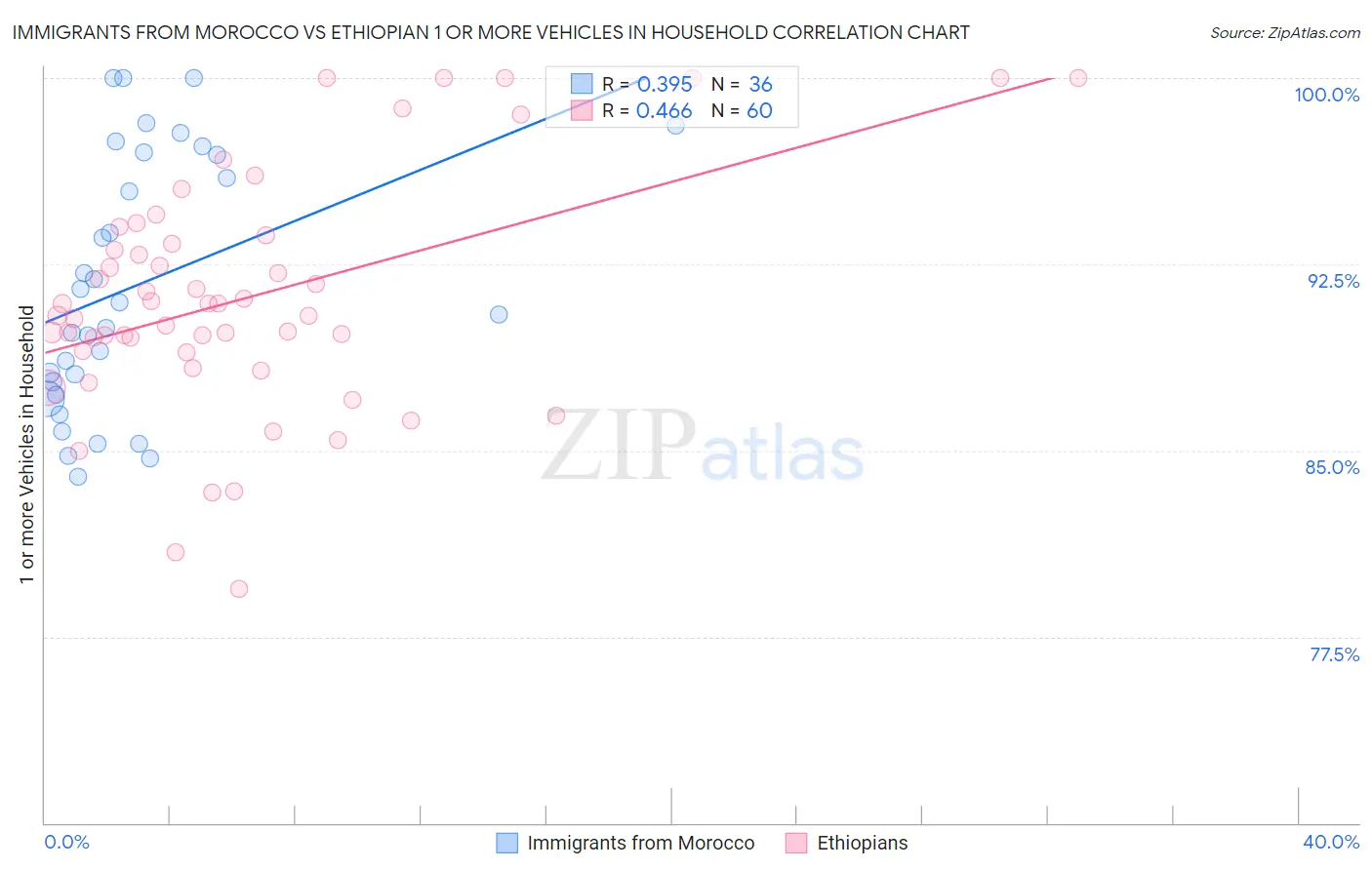 Immigrants from Morocco vs Ethiopian 1 or more Vehicles in Household