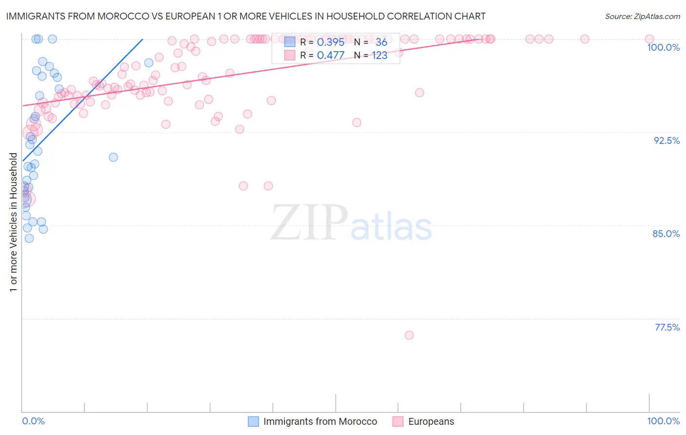 Immigrants from Morocco vs European 1 or more Vehicles in Household