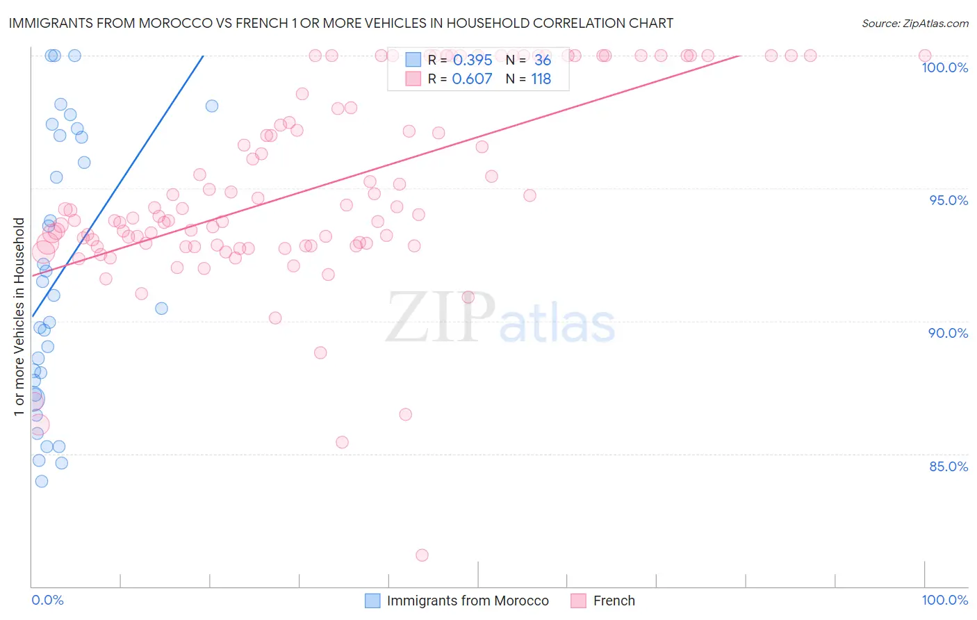 Immigrants from Morocco vs French 1 or more Vehicles in Household