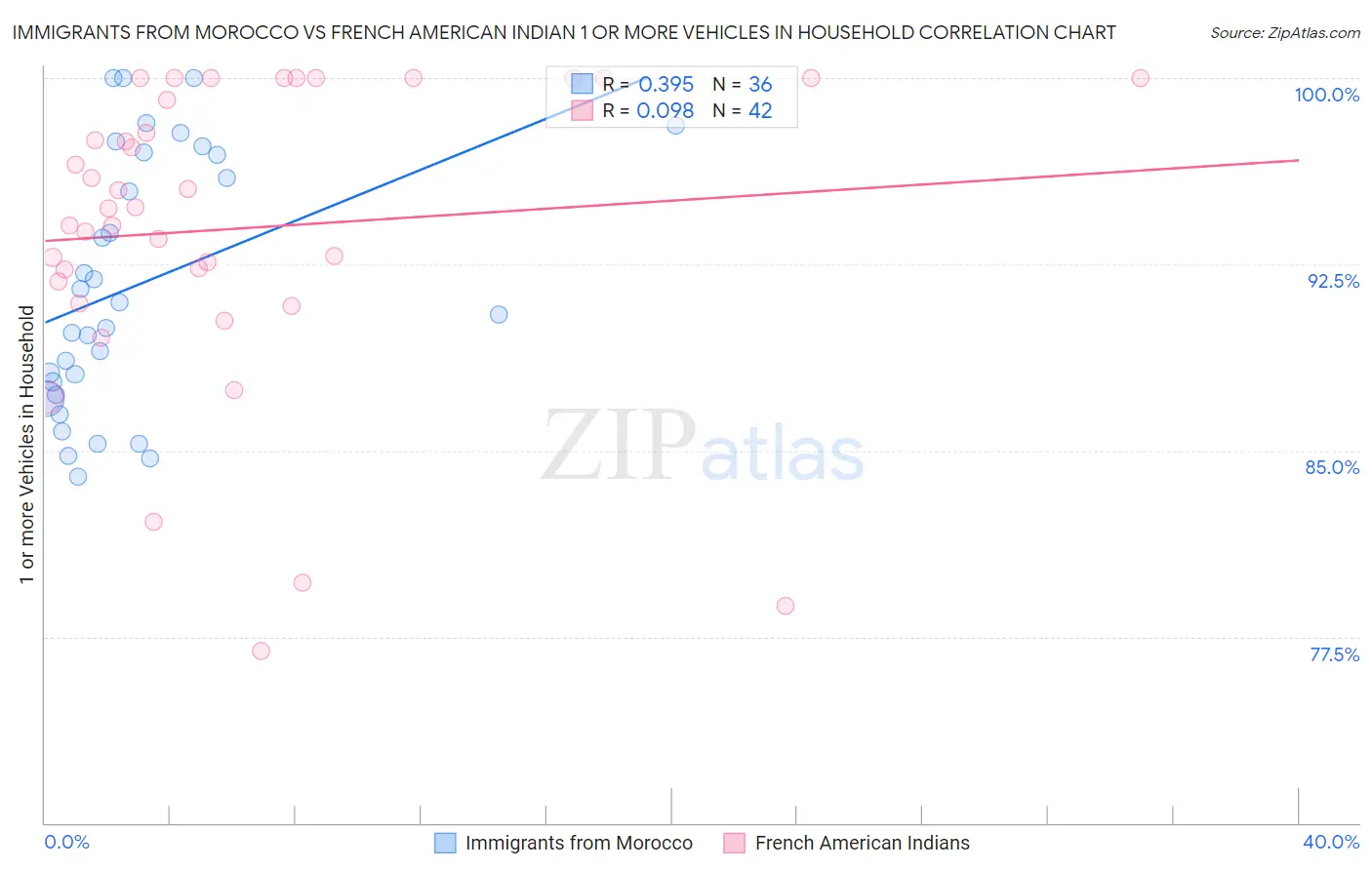 Immigrants from Morocco vs French American Indian 1 or more Vehicles in Household