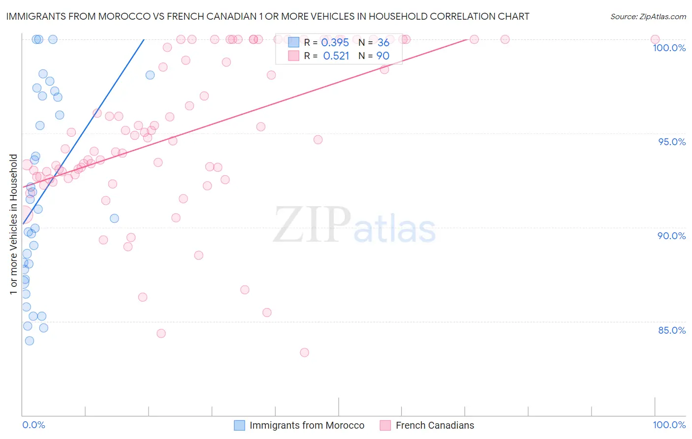 Immigrants from Morocco vs French Canadian 1 or more Vehicles in Household