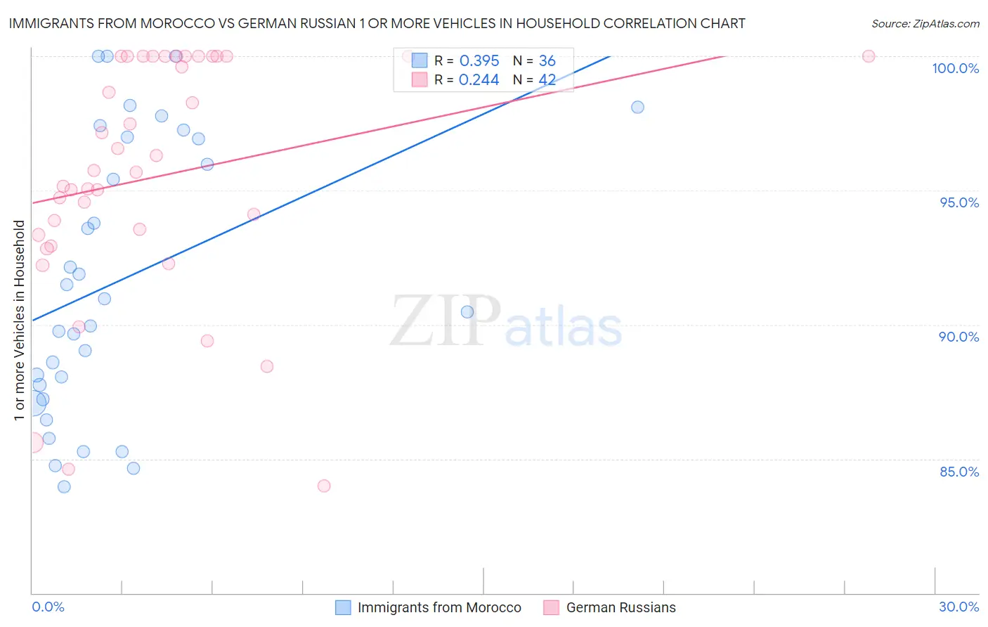 Immigrants from Morocco vs German Russian 1 or more Vehicles in Household