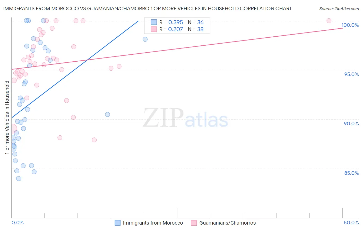 Immigrants from Morocco vs Guamanian/Chamorro 1 or more Vehicles in Household