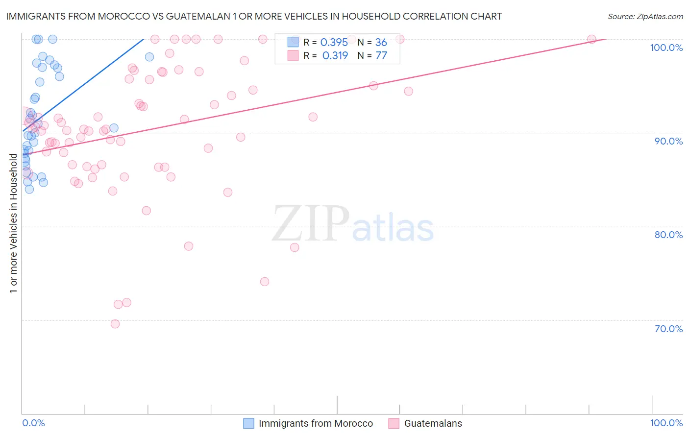 Immigrants from Morocco vs Guatemalan 1 or more Vehicles in Household