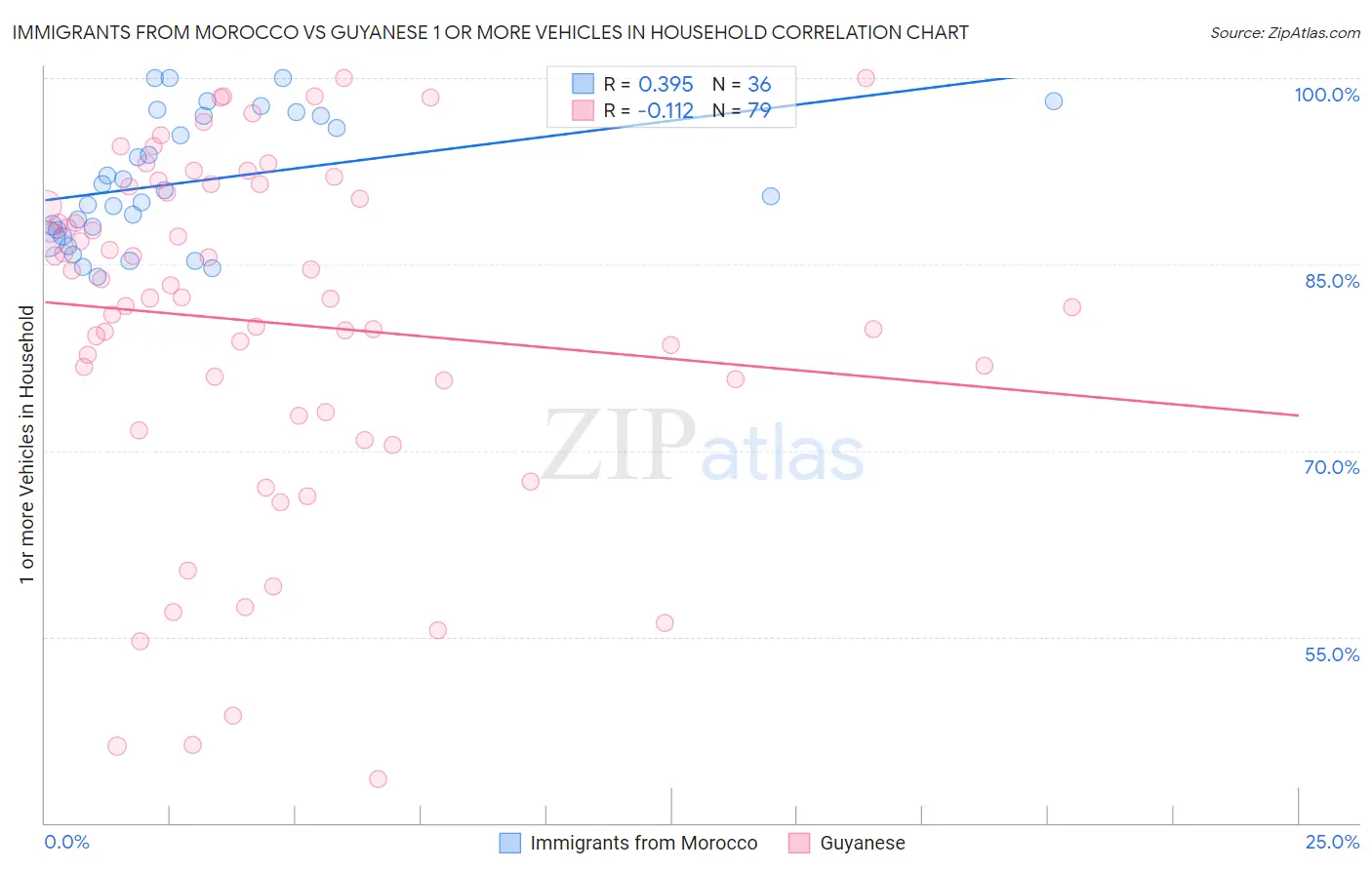 Immigrants from Morocco vs Guyanese 1 or more Vehicles in Household