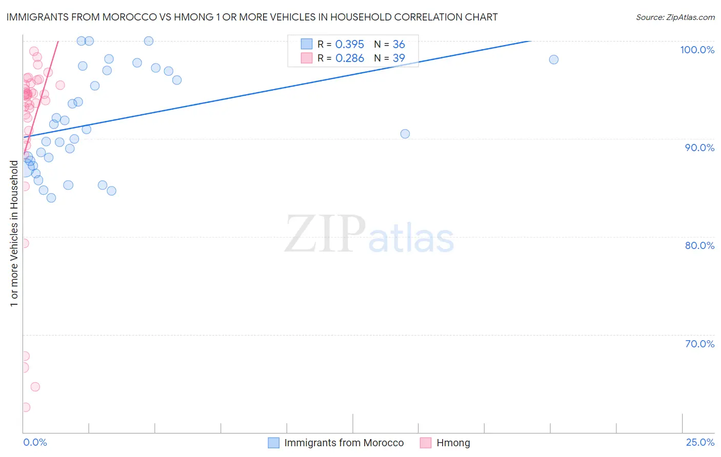 Immigrants from Morocco vs Hmong 1 or more Vehicles in Household