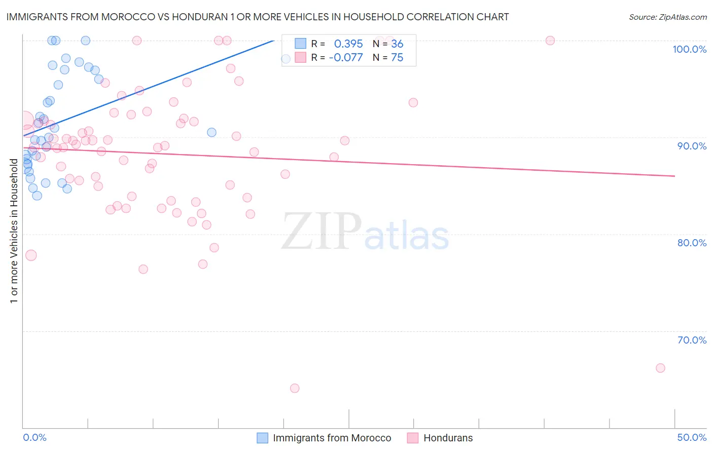 Immigrants from Morocco vs Honduran 1 or more Vehicles in Household