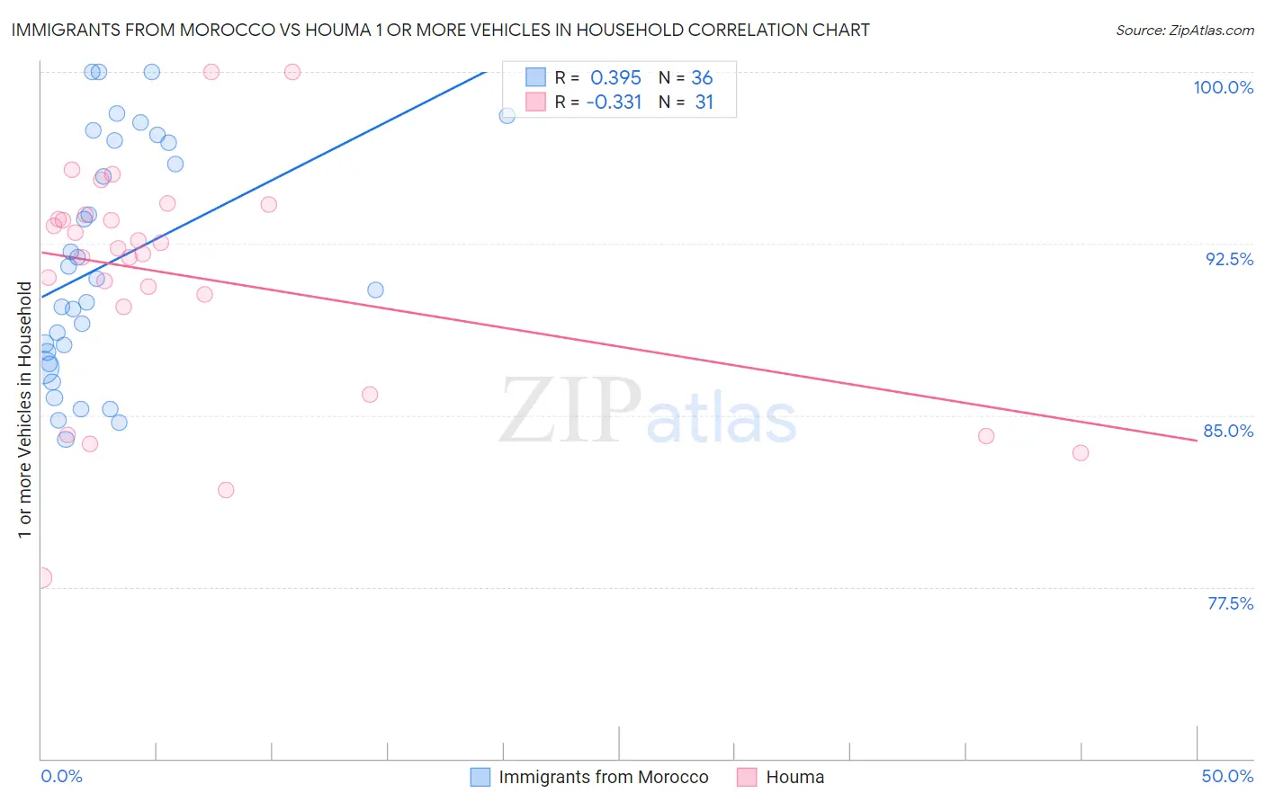 Immigrants from Morocco vs Houma 1 or more Vehicles in Household
