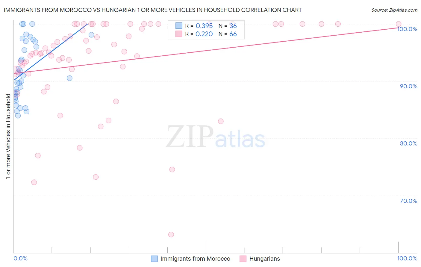 Immigrants from Morocco vs Hungarian 1 or more Vehicles in Household