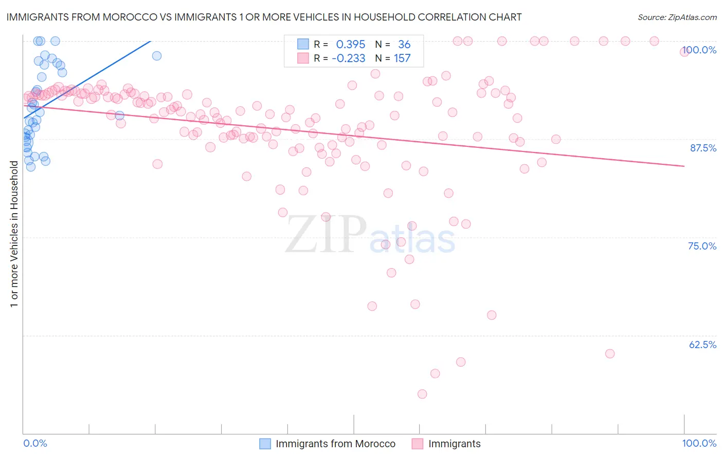 Immigrants from Morocco vs Immigrants 1 or more Vehicles in Household