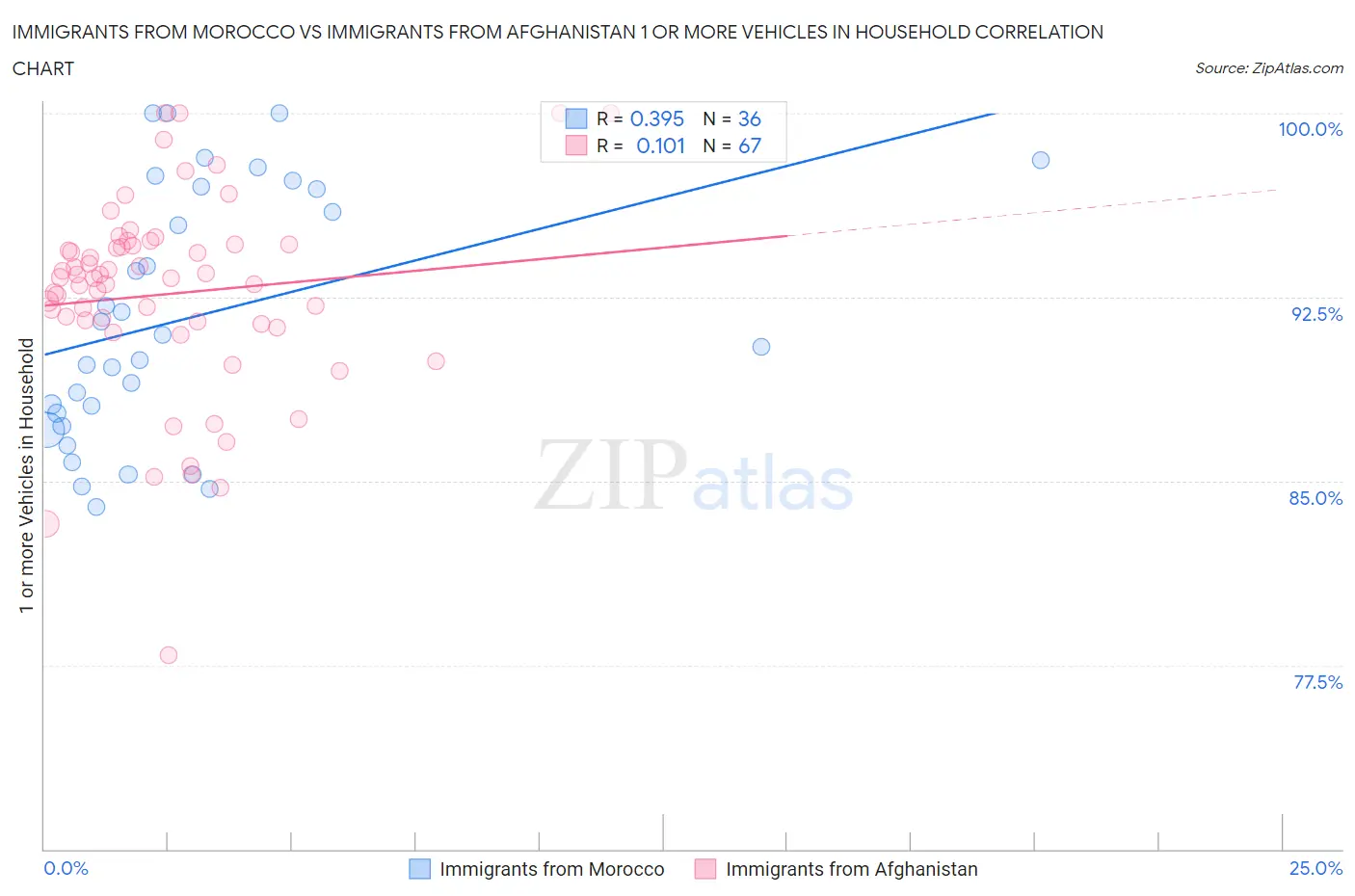 Immigrants from Morocco vs Immigrants from Afghanistan 1 or more Vehicles in Household