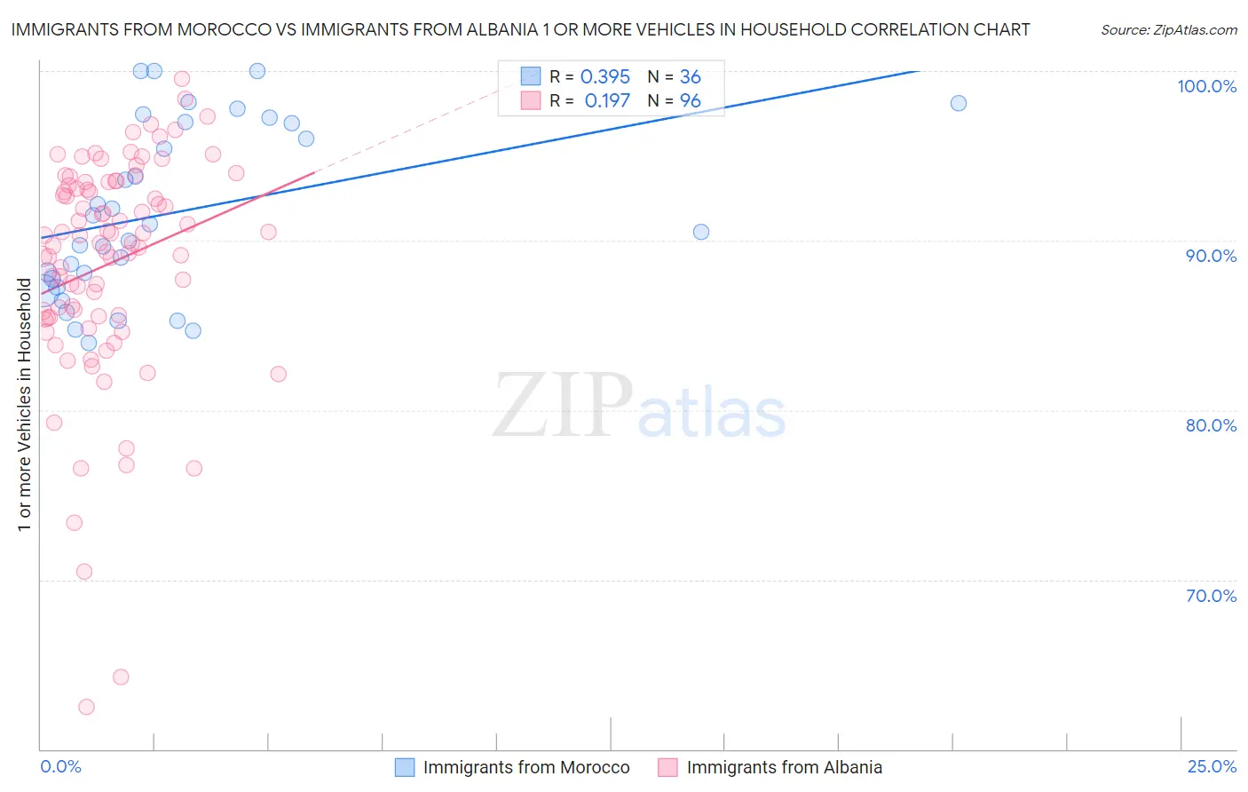Immigrants from Morocco vs Immigrants from Albania 1 or more Vehicles in Household
