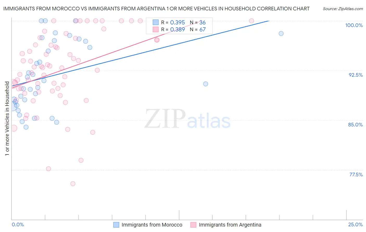 Immigrants from Morocco vs Immigrants from Argentina 1 or more Vehicles in Household