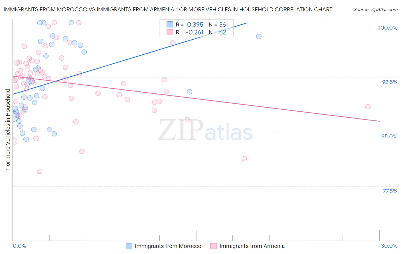 Immigrants from Morocco vs Immigrants from Armenia 1 or more Vehicles in Household
