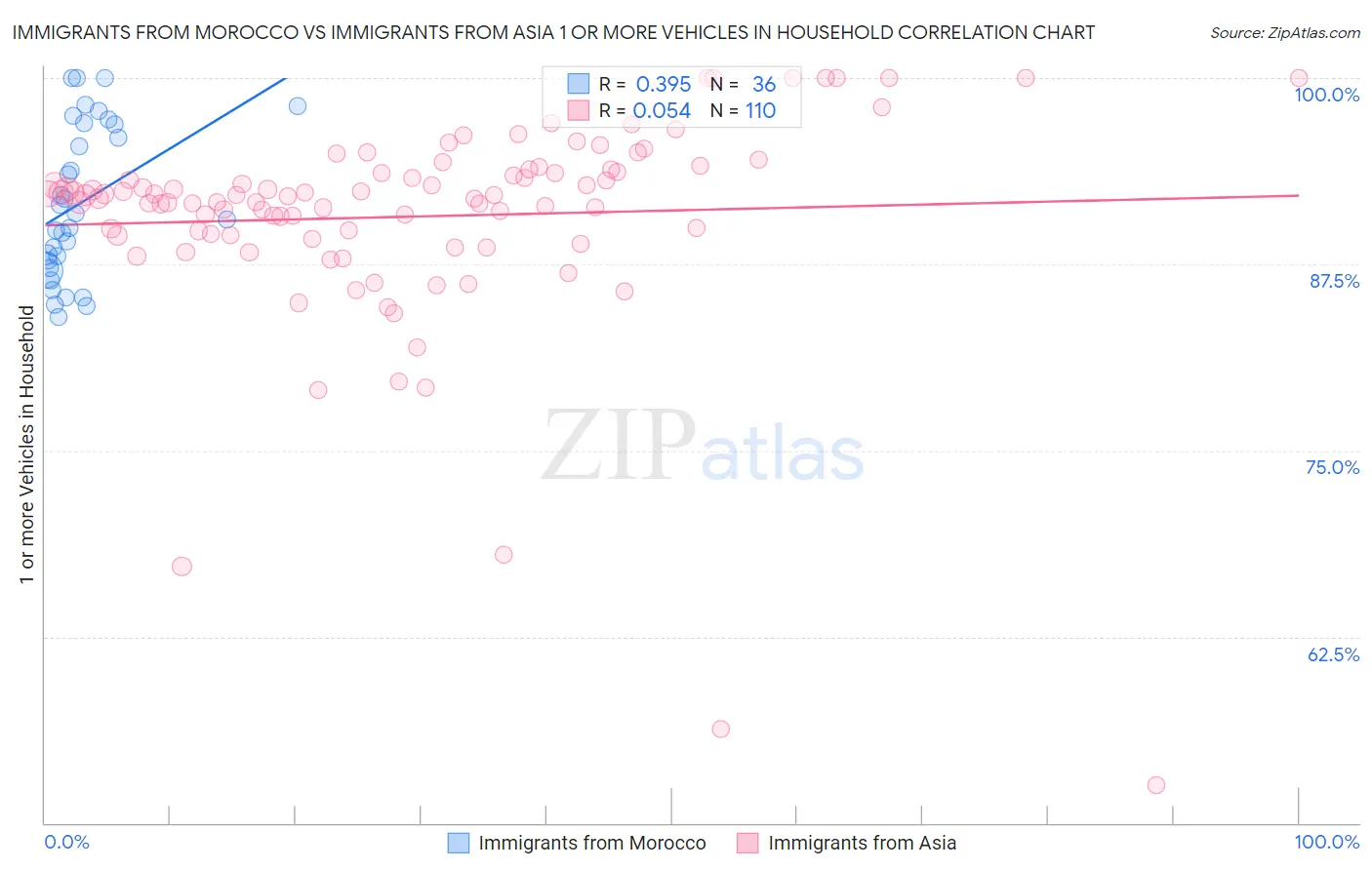 Immigrants from Morocco vs Immigrants from Asia 1 or more Vehicles in Household