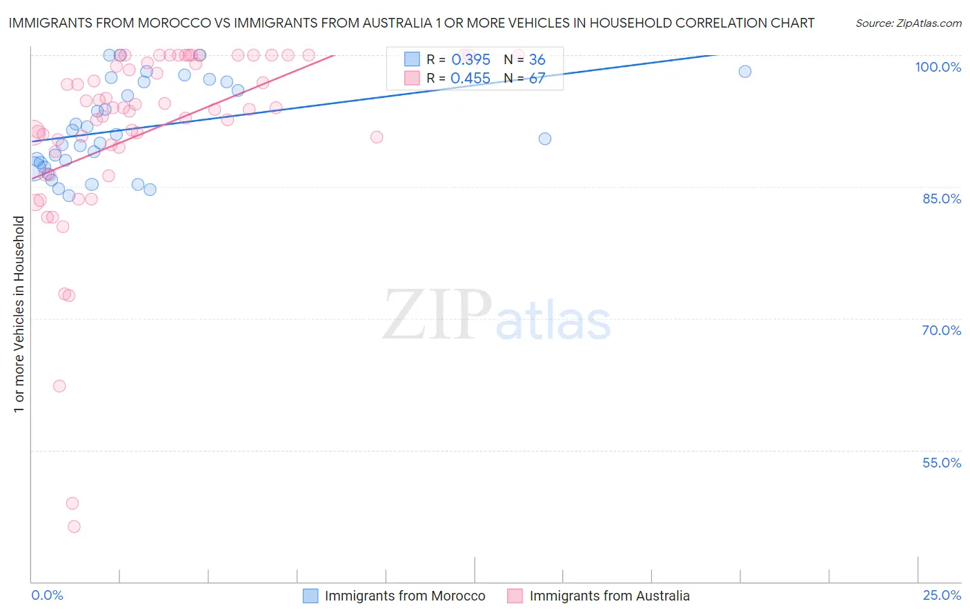 Immigrants from Morocco vs Immigrants from Australia 1 or more Vehicles in Household