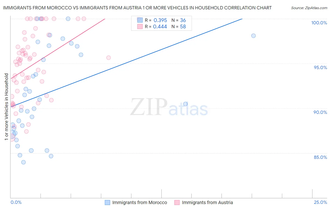 Immigrants from Morocco vs Immigrants from Austria 1 or more Vehicles in Household