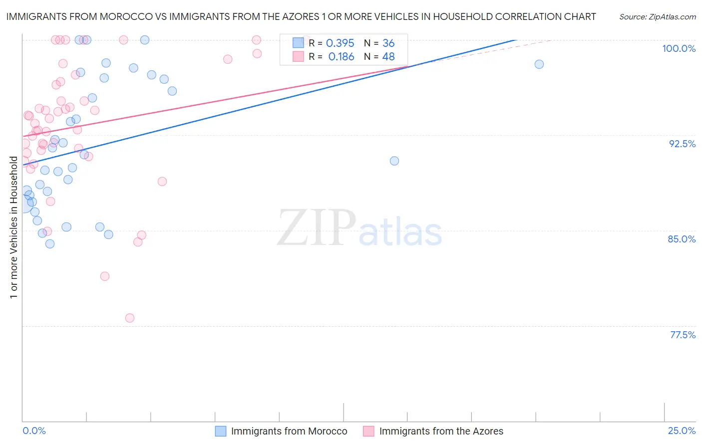 Immigrants from Morocco vs Immigrants from the Azores 1 or more Vehicles in Household