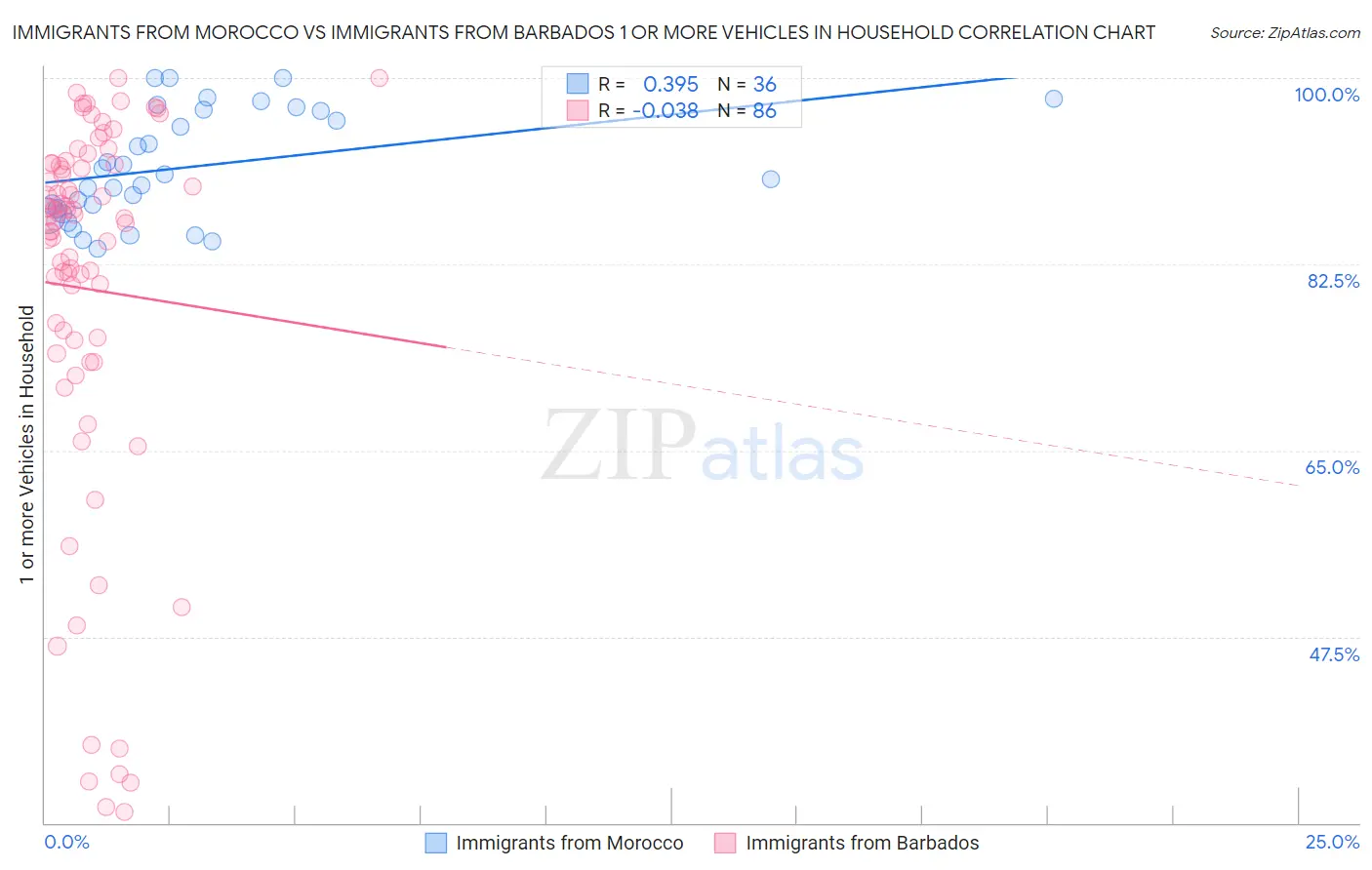 Immigrants from Morocco vs Immigrants from Barbados 1 or more Vehicles in Household