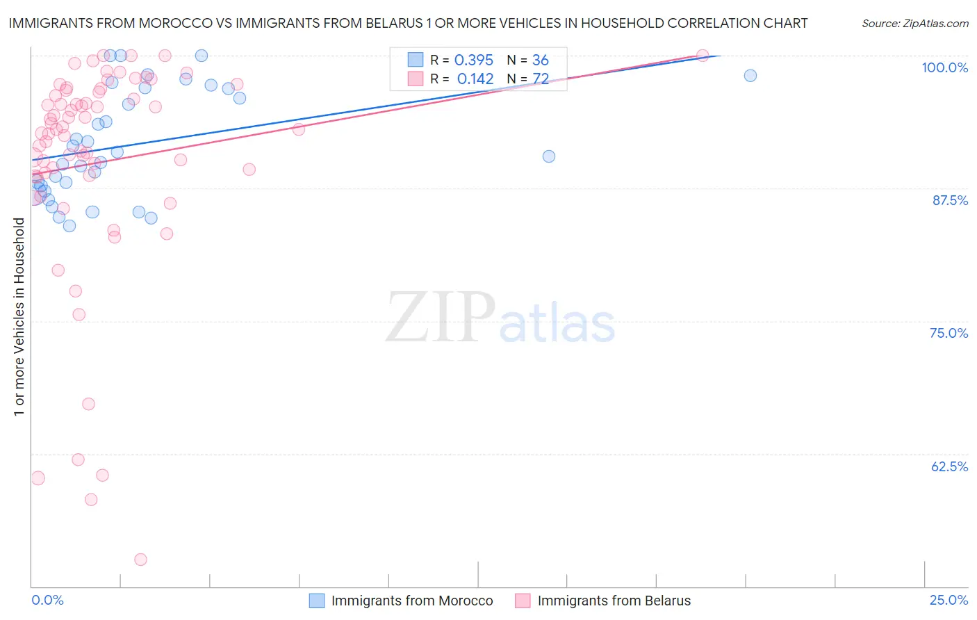 Immigrants from Morocco vs Immigrants from Belarus 1 or more Vehicles in Household