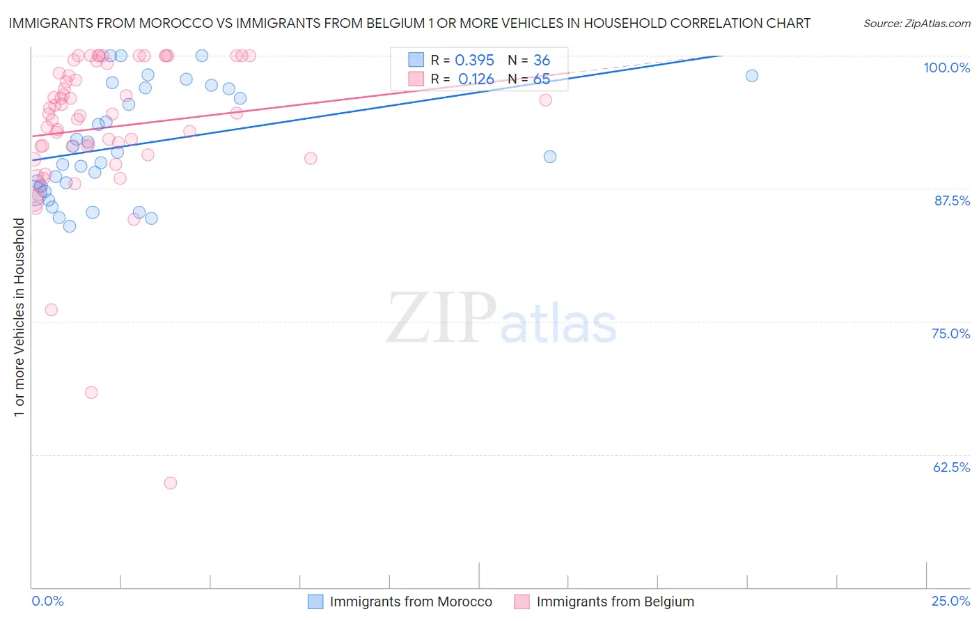 Immigrants from Morocco vs Immigrants from Belgium 1 or more Vehicles in Household