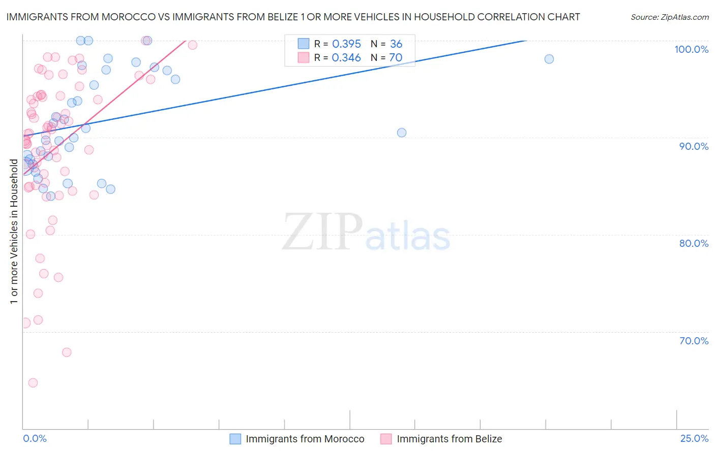 Immigrants from Morocco vs Immigrants from Belize 1 or more Vehicles in Household