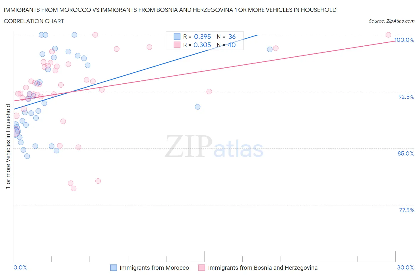 Immigrants from Morocco vs Immigrants from Bosnia and Herzegovina 1 or more Vehicles in Household