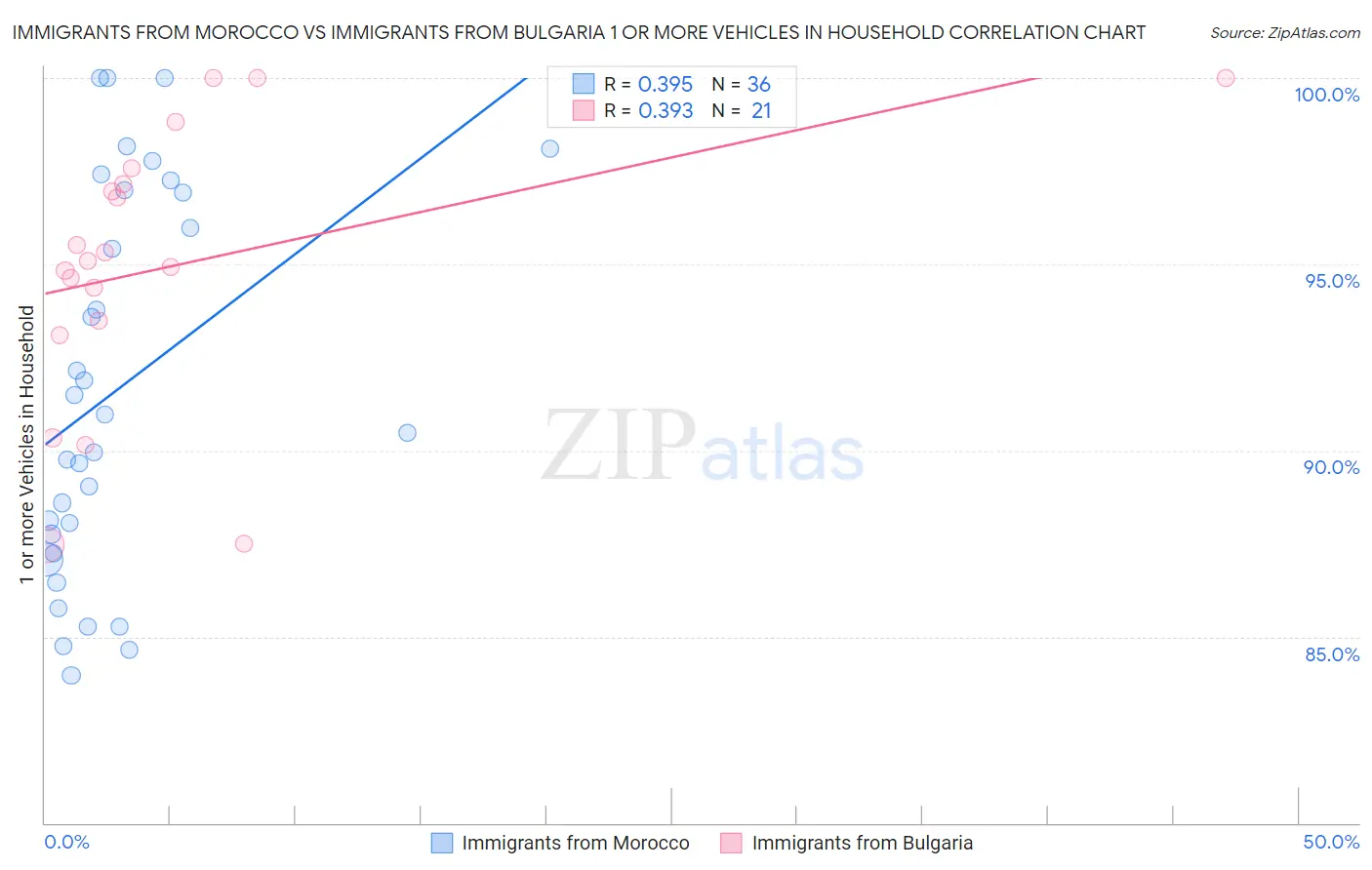 Immigrants from Morocco vs Immigrants from Bulgaria 1 or more Vehicles in Household