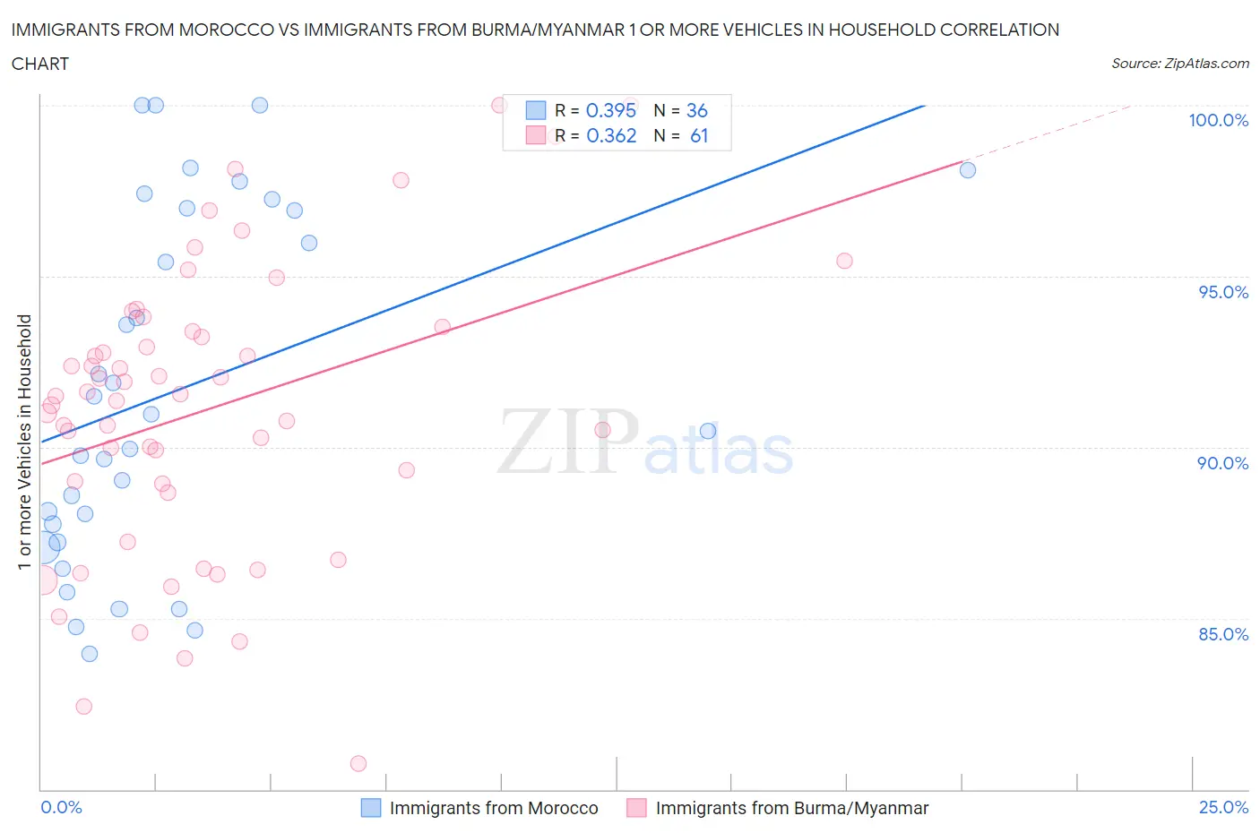 Immigrants from Morocco vs Immigrants from Burma/Myanmar 1 or more Vehicles in Household